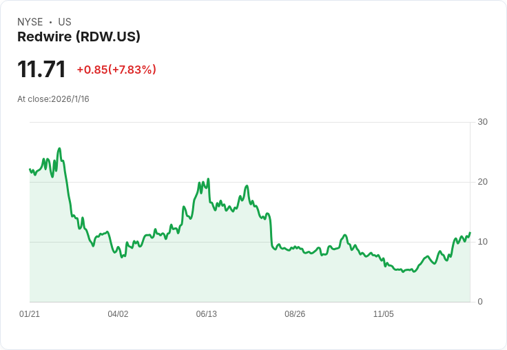 SpaceX IPO助力，Redwire股價能否翻身？專家分析未來潛力