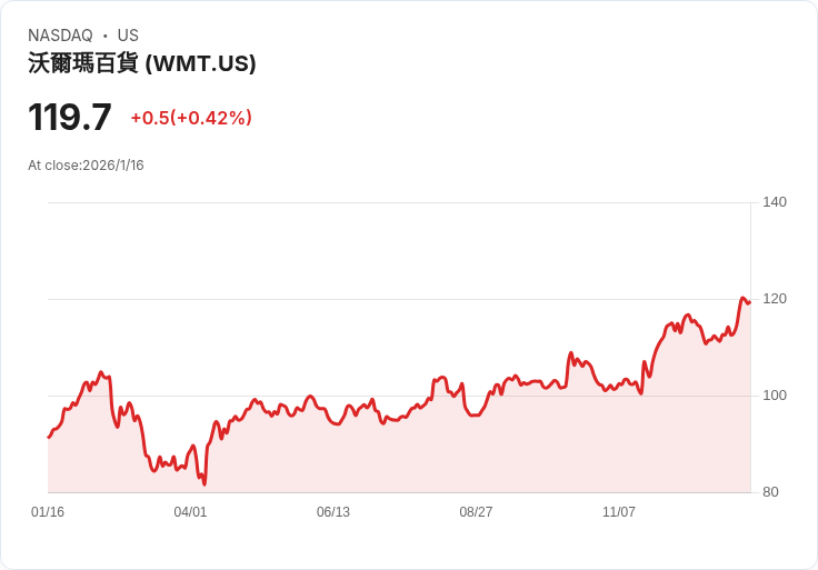 國際盈利豹變，Walmart海外業務將引爆股息加速增長新時代