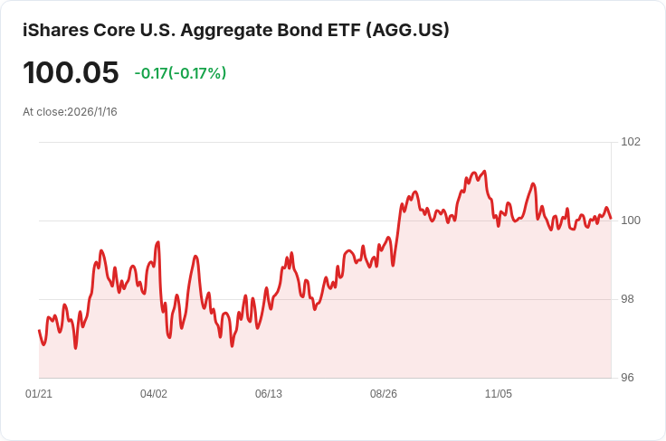 iShares Core US Aggregate Bond ETF (AGG) 與 iShares 3-7 年期國債ETF (IEI) 比較：更低費用與廣泛多元化的投資選擇！