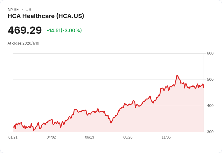 HCA Healthcare股價是否真實反映其潛在價值？專家解析47.8％低估風險！