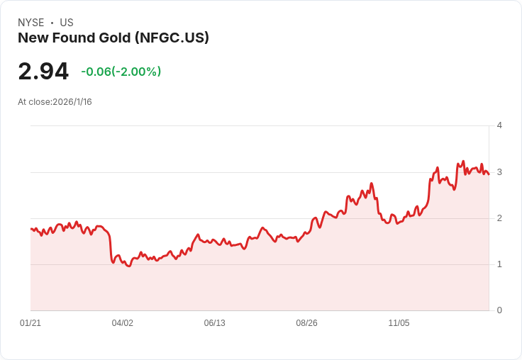 新發現黃金公司(NFGC)成功轉型為新興加拿大金礦生產商！