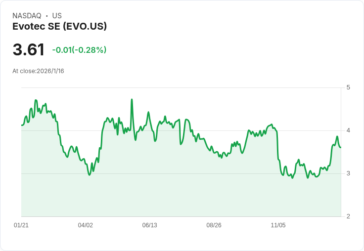 Evotec SE (EVO) 獲得比爾與梅琳達·蓋茨基金會補助，成為最佳無負債便士股！