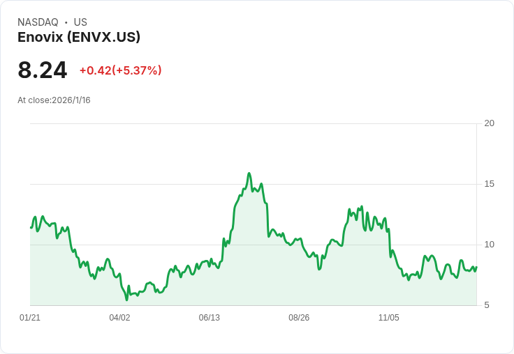 Enovix 高層變動！COO 宣佈退休，量產前夕引發市場關注