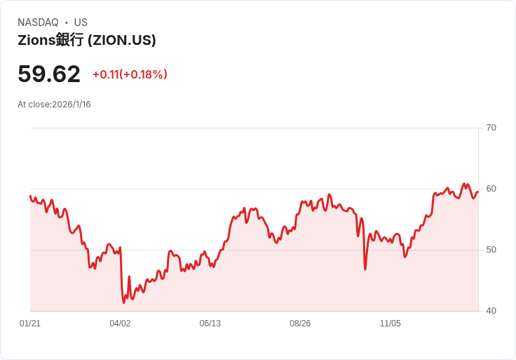 Zions Bancorporation Q4 2025 營收預測：市場期待增長，信貸擔憂仍在