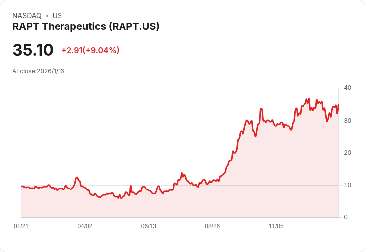 股市風雲再起!Rapt Therapeutics大漲64%,NVIDIA遭遇重創,背後原因揭曉!