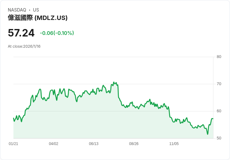 Oakmark Equity and Income Fund Q4大調整!退出黑石,增持蒙德利茲
