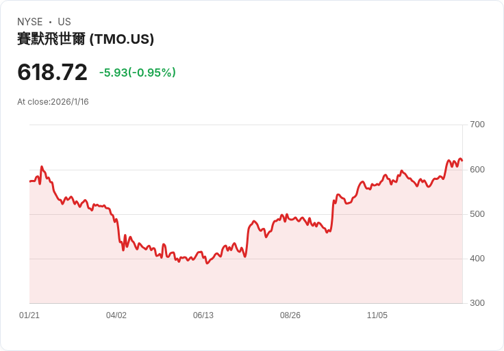 熱門股票Thermo Fisher Scientific (TMO)：未來醫療創新投資的黃金機會！