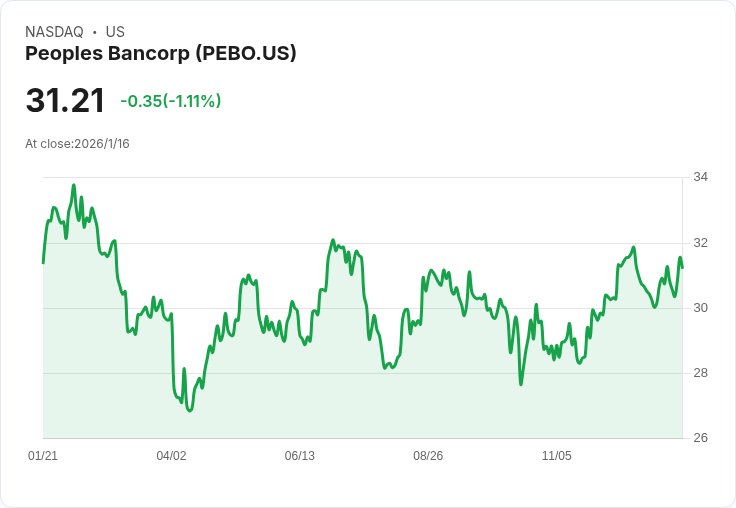 Peoples Bancorp第四季財報出爐!每股盈餘超預期,但營收未達標引發關注