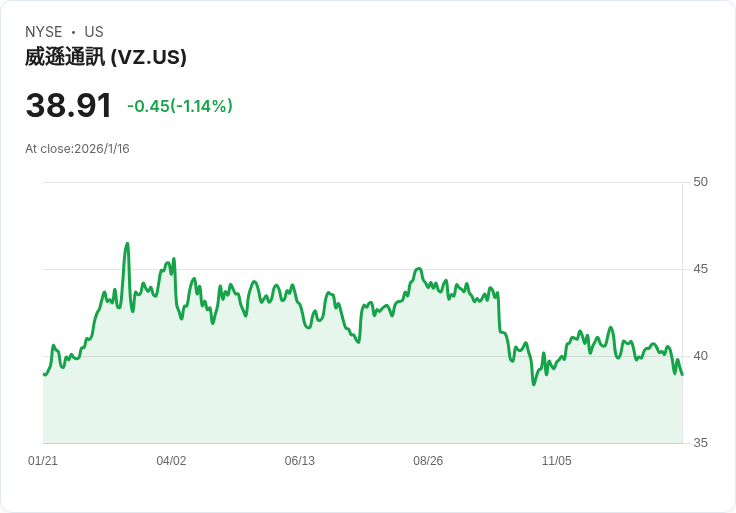 超過百萬用戶遭遇Verizon服務中斷！我卻為何毅然購入該股？