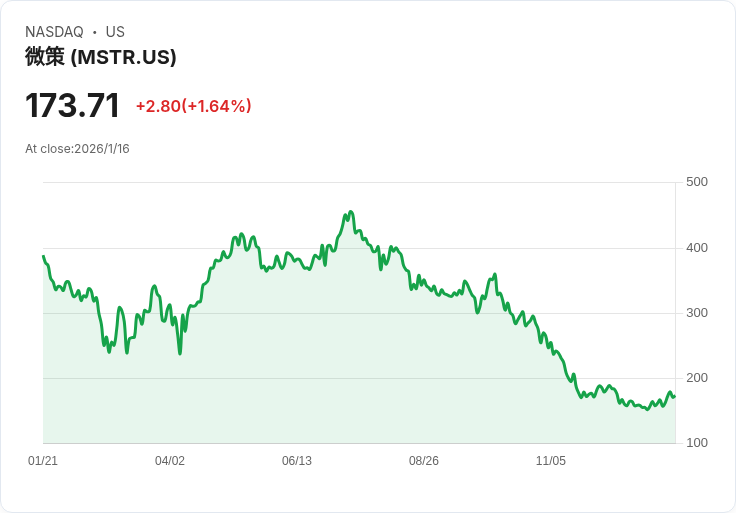 路易斯安那退休基金意外增持微策略公司，擴大位元幣投資佈局！