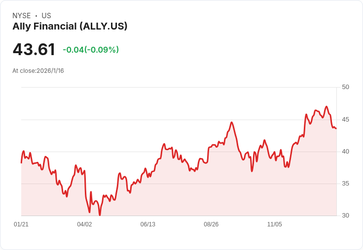 Ally Financial 第四季獲利預測：EPS 預估成長30.8％ 反映強勁表現！