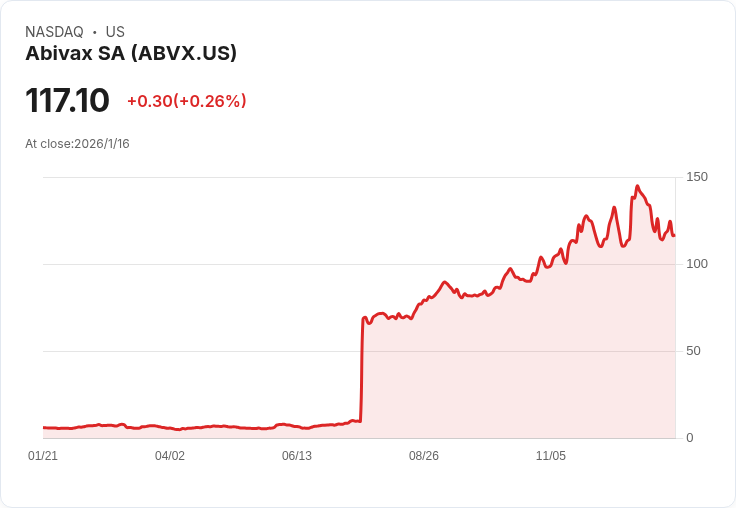 醫療股潛力驚人！Abivax有望在2026年飆升72％
