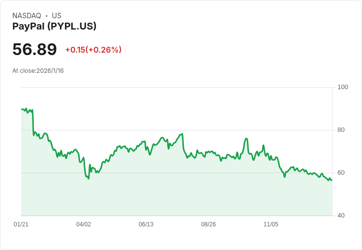 PayPal (PYPL) 面臨挑戰,長期潛力仍被低估!