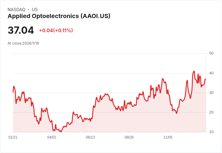 應用光電子公司（AAOI）迎來利好時機！快速增長與大客戶合約助力未來發展