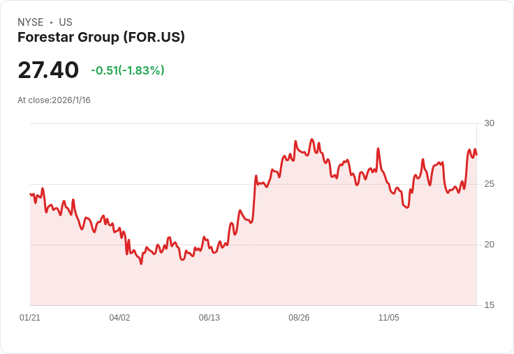 Forestar Group Q1 2026 財報前瞻：預期獲利下滑，市場焦點集中！