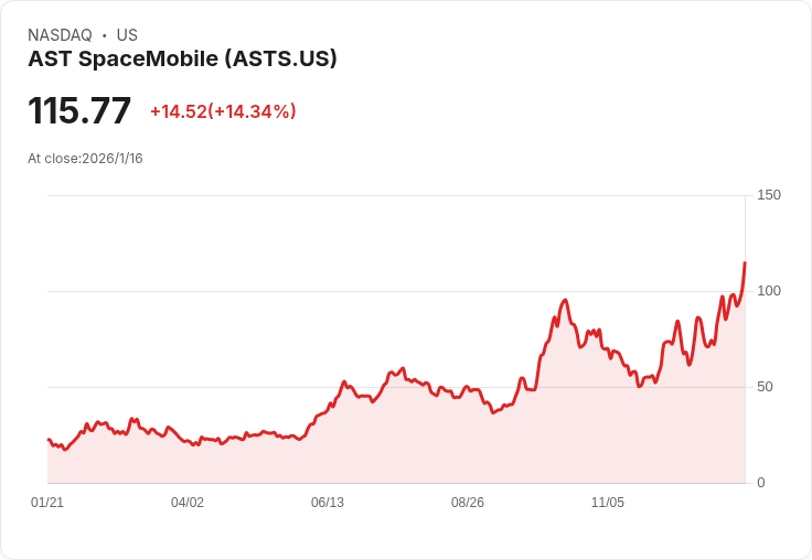 投資AST SpaceMobile股票，能否讓你一生無憂？
