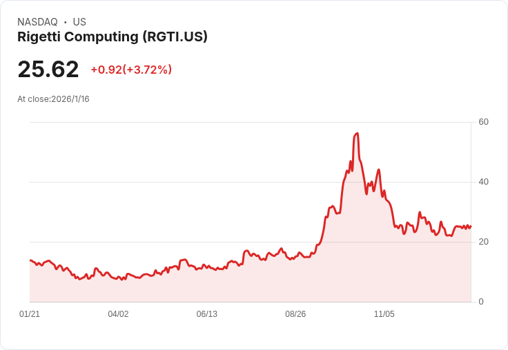 Rigetti獲得840萬美元訂單 將交付108量子位電腦給印度C-DAC！