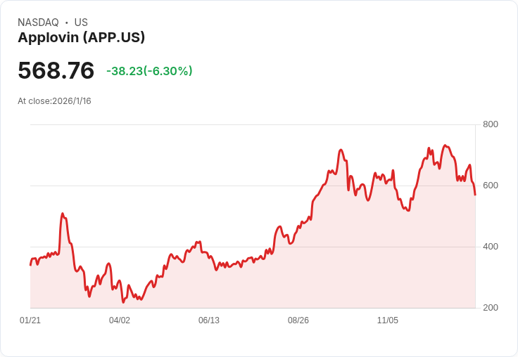 AppLovin Corporation (APP) 股價飆升：未來成長潛力與股東回報的完美結合！
