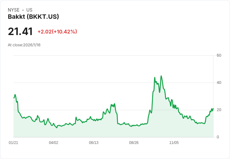 Bakkt第四季數位資產預測收入298-300萬美元 股價驟跌8%