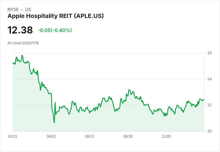 Apple Hospitality 宣佈每股 $0.08 股息，穩定回報吸引投資者！