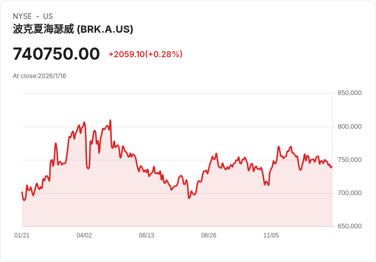比爾·蓋茨基金會30％資金押注巴菲特股票，總額高達360億美元！