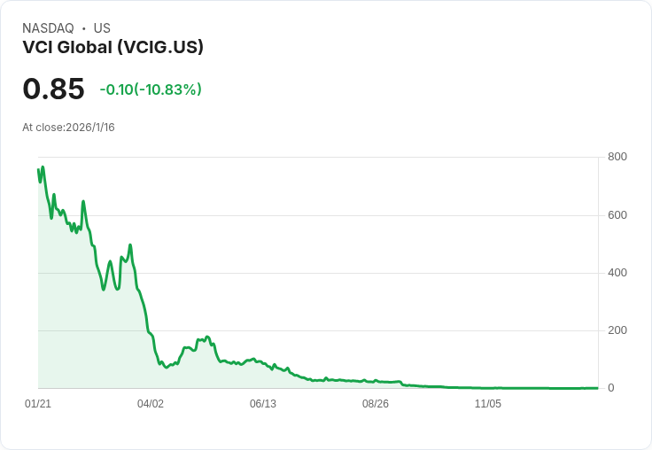 VCI Global 進行500萬美元證券發售 股價大跌19.5％