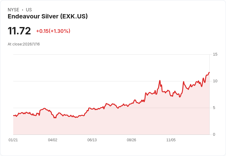 BMO Capital上調Endeavour Silver目標價至C$17，前景仍具吸引力！