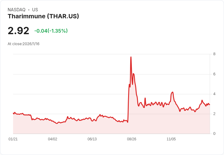 Tharimmune推出5500萬美元募資計畫 助力區塊鏈擴充套件與成長