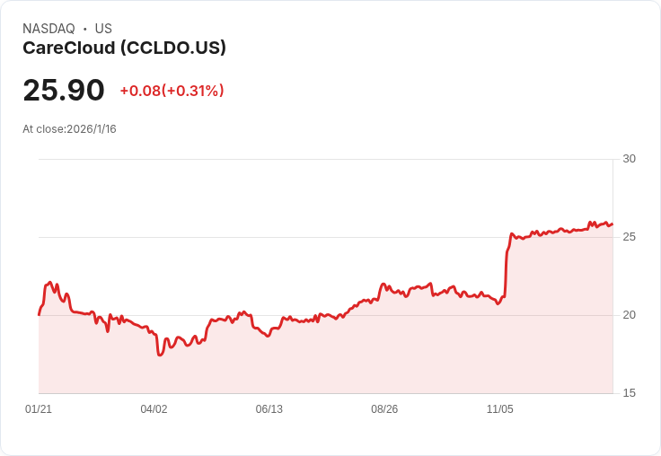 CareCloud, Inc. 宣佈每股$0.1823的8.75％累積優先股股息，投資者受益！