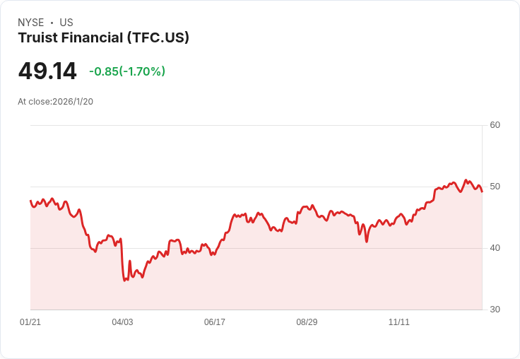 Truist Financial第四季獲利超預期 但營收略遜目標