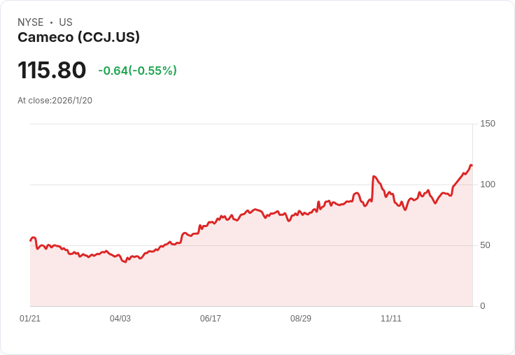 核能需求飆升！三大理由告訴你為何必買Cameco股票