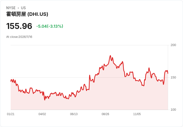 D.R. Horton公佈2026財年收入目標335億至350億美元，強調可負擔性與資本效率！