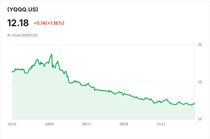 YieldMax Short N100選擇權收益策略ETF宣佈每股$0.0387的現金股息,投資者注意!