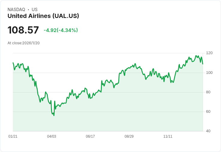 聯合航空客運收入每座英里下降1.4%!市場反應如何?