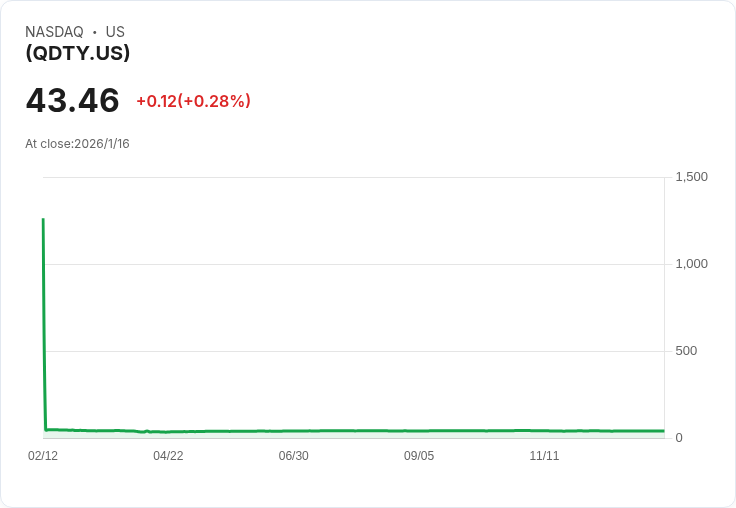 YieldMax® Nasdaq 100 0DTE 總收益ETF 宣佈每週派息 $0.2605，投資者不容錯過！