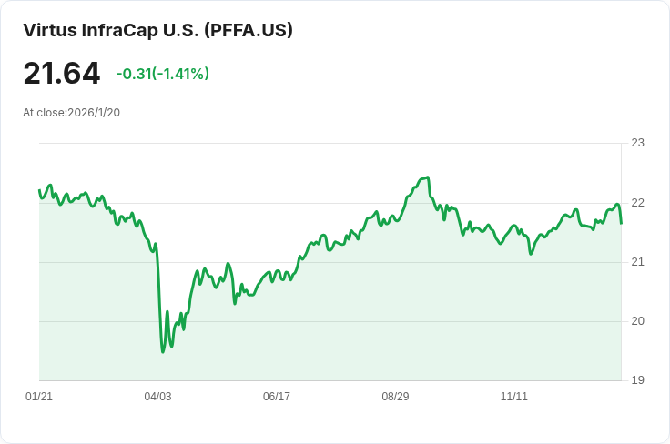 Virtus InfraCap U.S. 優先股ETF 宣佈每月分配0.1725美元，投資者迎來利好訊息！