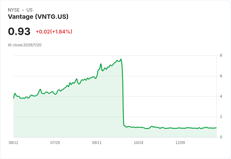 震撼！Vantage Corp 第一季財報出爐：EPS僅0.05美元，營收大幅下滑18.1％！