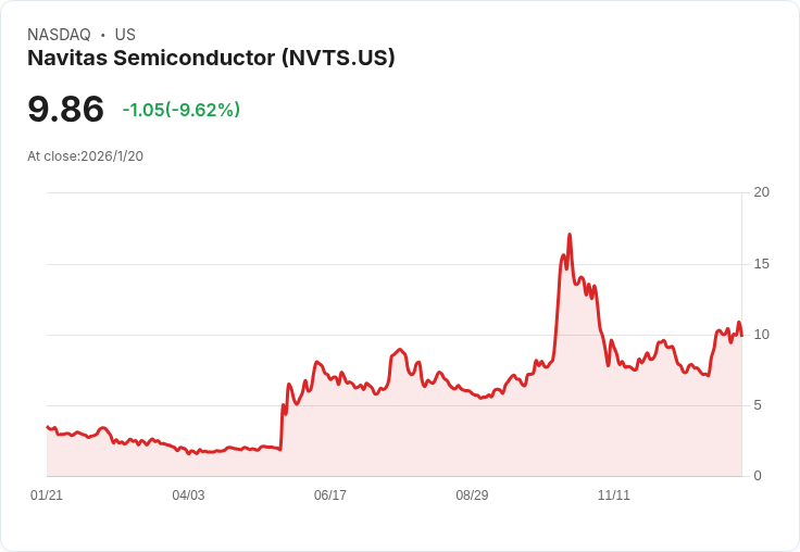 震撼市場！Navitas (NVTS) 股價暴跌9.6％ 因關稅風波影響全球經濟