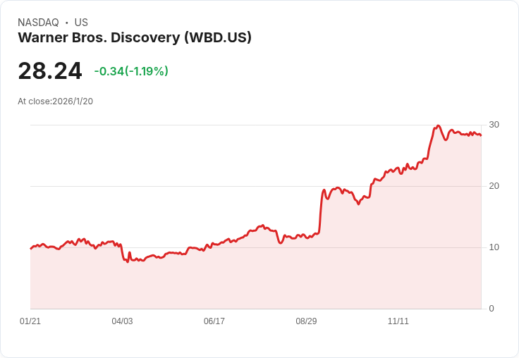 Netflix 收購 Warner Bros. Discovery 競爭加劇，預測市場看好其勝算！