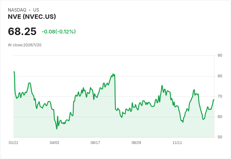 NVE第三季財報即將揭曉，投資者翹首以待！