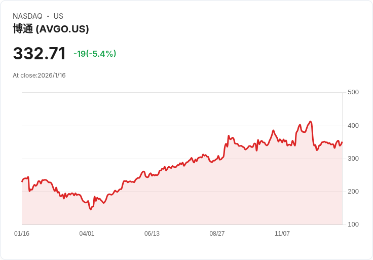 AI驅動硬體股亮眼吸金，華爾街聚焦Broadcom新動能！