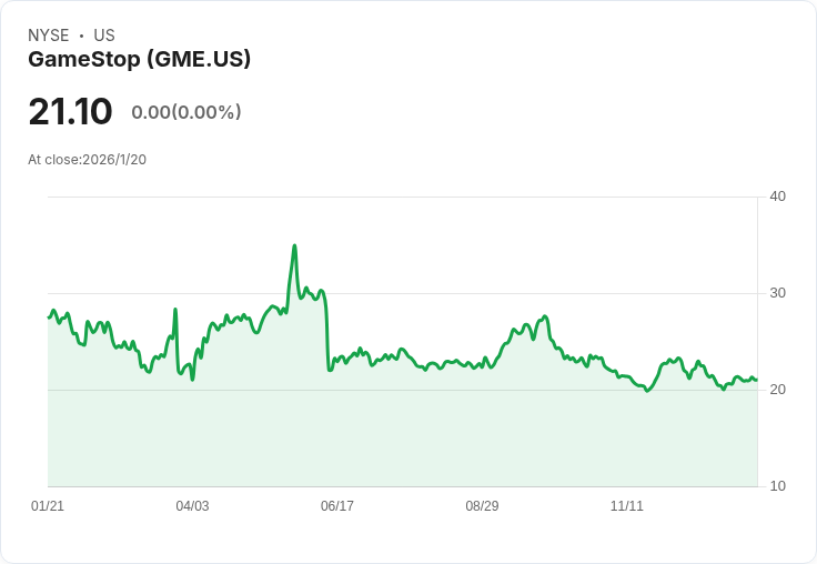 史詩五年！Ryan Cohen增持GameStop股份，重燃散戶投資熱潮