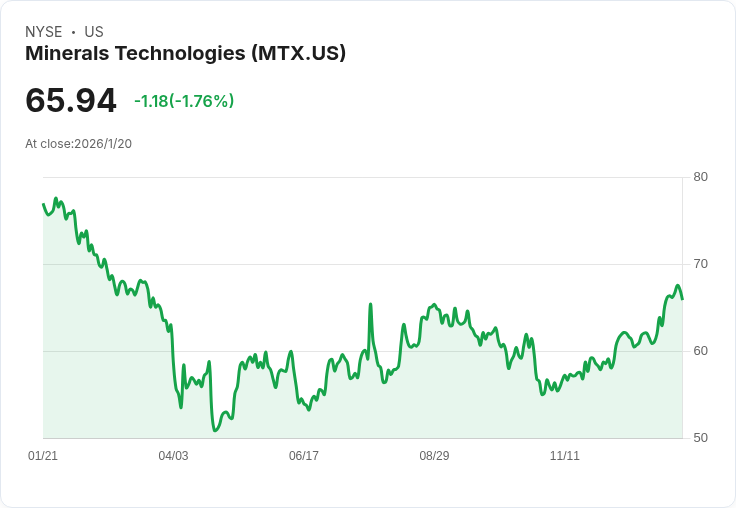 礦業科技公司宣佈每股$0.12的季度股息，投資者持續受益！
