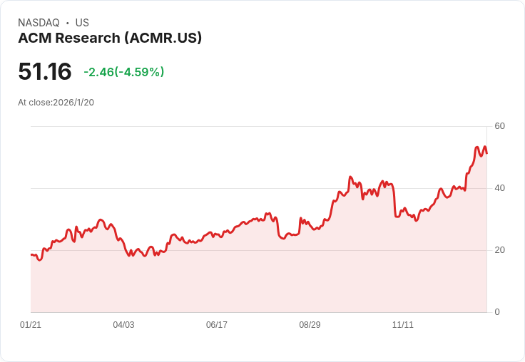ACM Research 預告2025年第四季財報:盈利預期下滑,市場關注未來表現