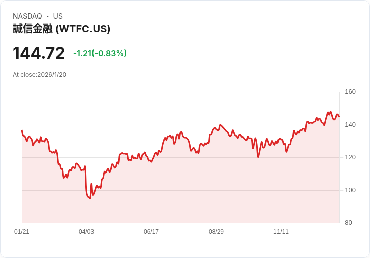 Wintrust Financial Q4 財報出爐！每股盈餘超預期，收入增長顯著