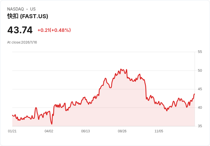 【財報電話會議】Fastenal公司2025年Q4財報電話會議：雙位數增長與未來展望！