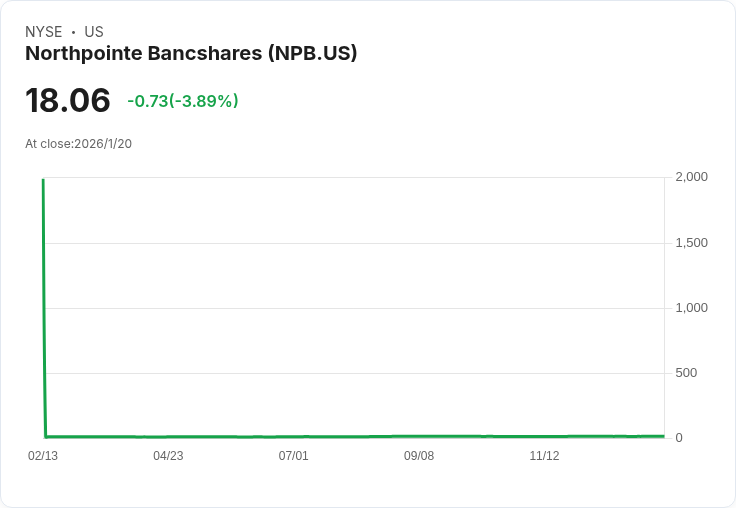 北方銀行股份公司第四季財報出爐!每股盈餘大幅失利,營收也未達預期