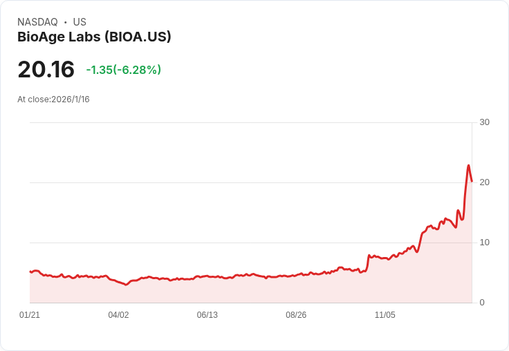 BioAge Labs計畫發行高達7500萬美元股票，股價下跌6.9％！