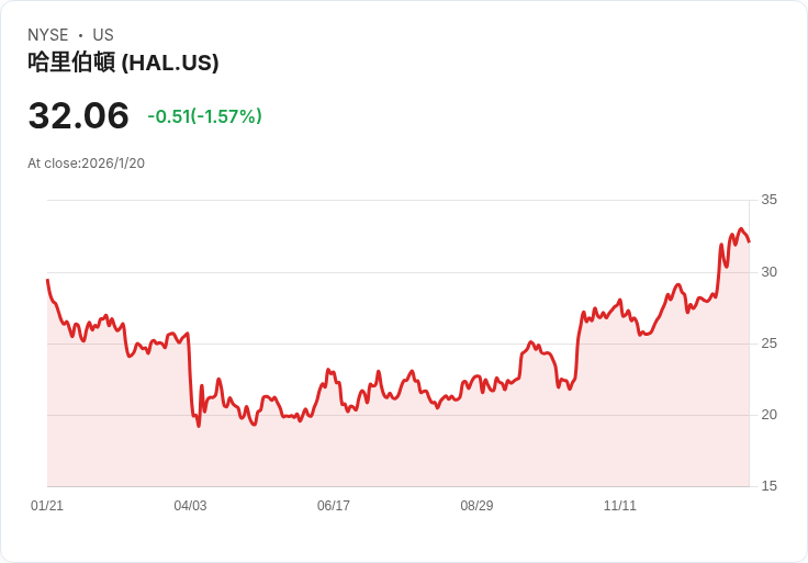 哈里伯頓第四季財報亮眼！每股收益超預期，營收增長引發市場關注