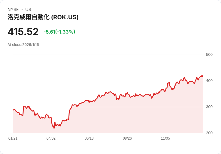 損失擴大！Rockwell Automation 評級遭下調，Trane Technologies 突圍上升